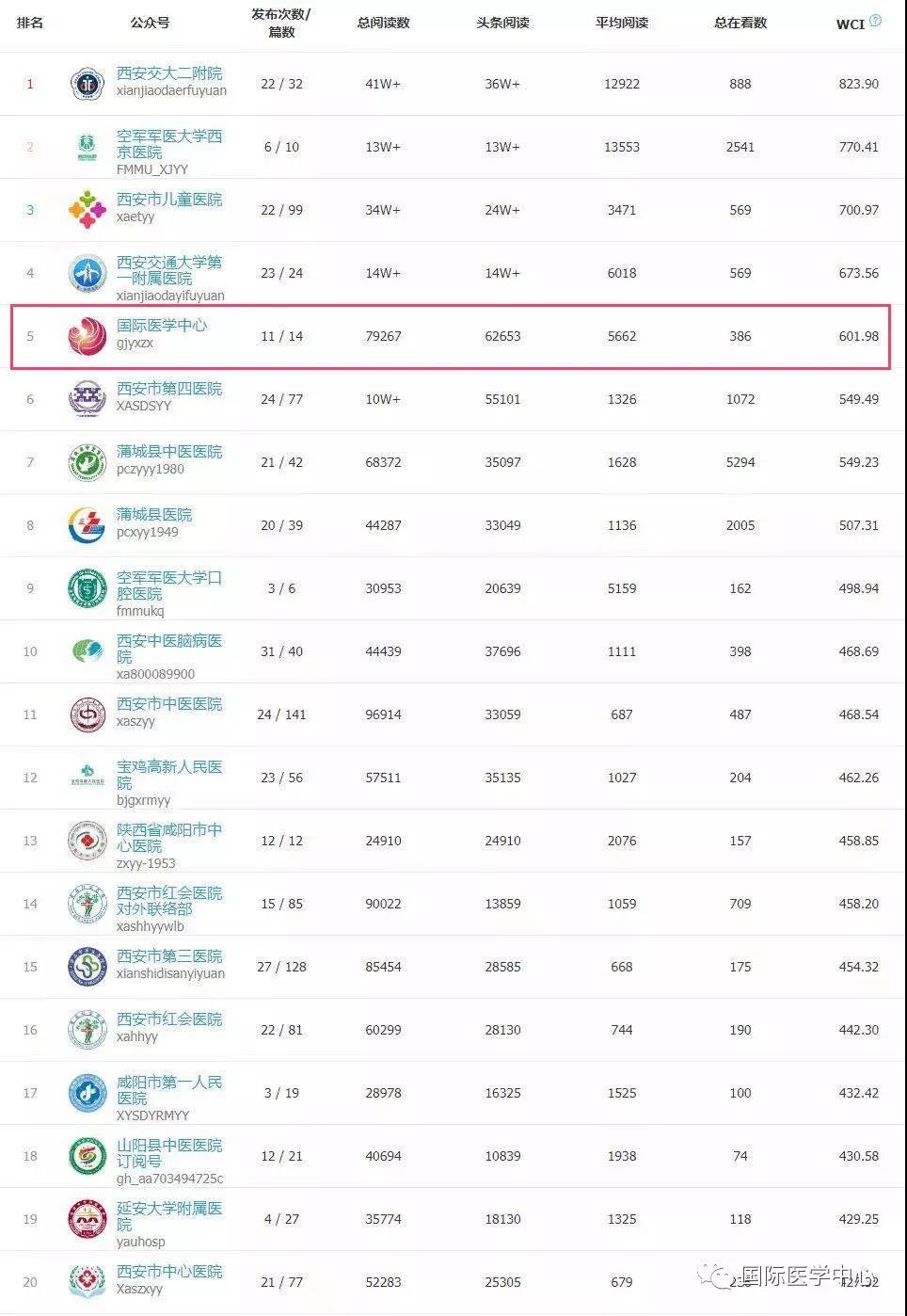 西安國際醫(yī)學(xué)中心微信公眾號榮登陜盟醫(yī)療機構(gòu)2019年5月榜單第5名